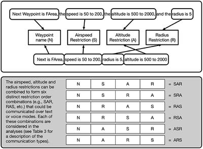 How Packaging of Information in Conversation Is Impacted by Communication Medium and Restrictions